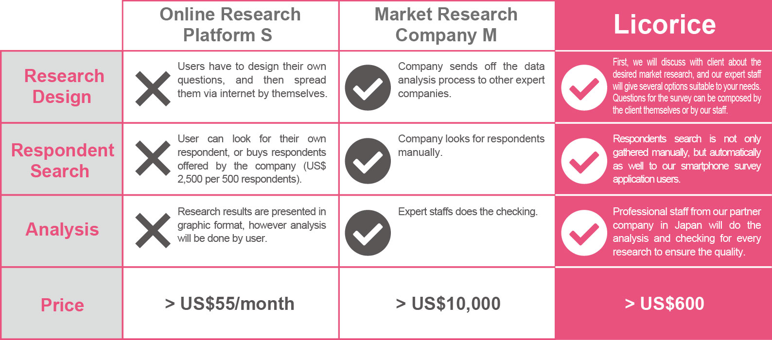 Online Research Platform S Market Research Company M LICORICE Research Flow User decides their own questions, and then spready it via internet (WEB). Company sends off the data analysis process to other expert companies. First, we will discuss with client about the desired market research, and our expert staff will give several options suitable to your needs. Questions for the survey can be composed by the client themselves or by our staff.Respondent SearchUser can look for their own respondent, or buys respondents offered by the company (Rp 25.000.000 per 500 respondents).Company looks for respondents manually.Respondents search is not only gathered manually, but automatically as well to our smartphone survey application users.AnalysisResearch results are presented in graphic format, however analysis will be done by user.Expert staffs does the checking.Professional staff from our partner company in Japan will do the analysis and checking for every research to ensure the quality.PriceRp550.000/monthRp100.000.000~Rp6.000.000~