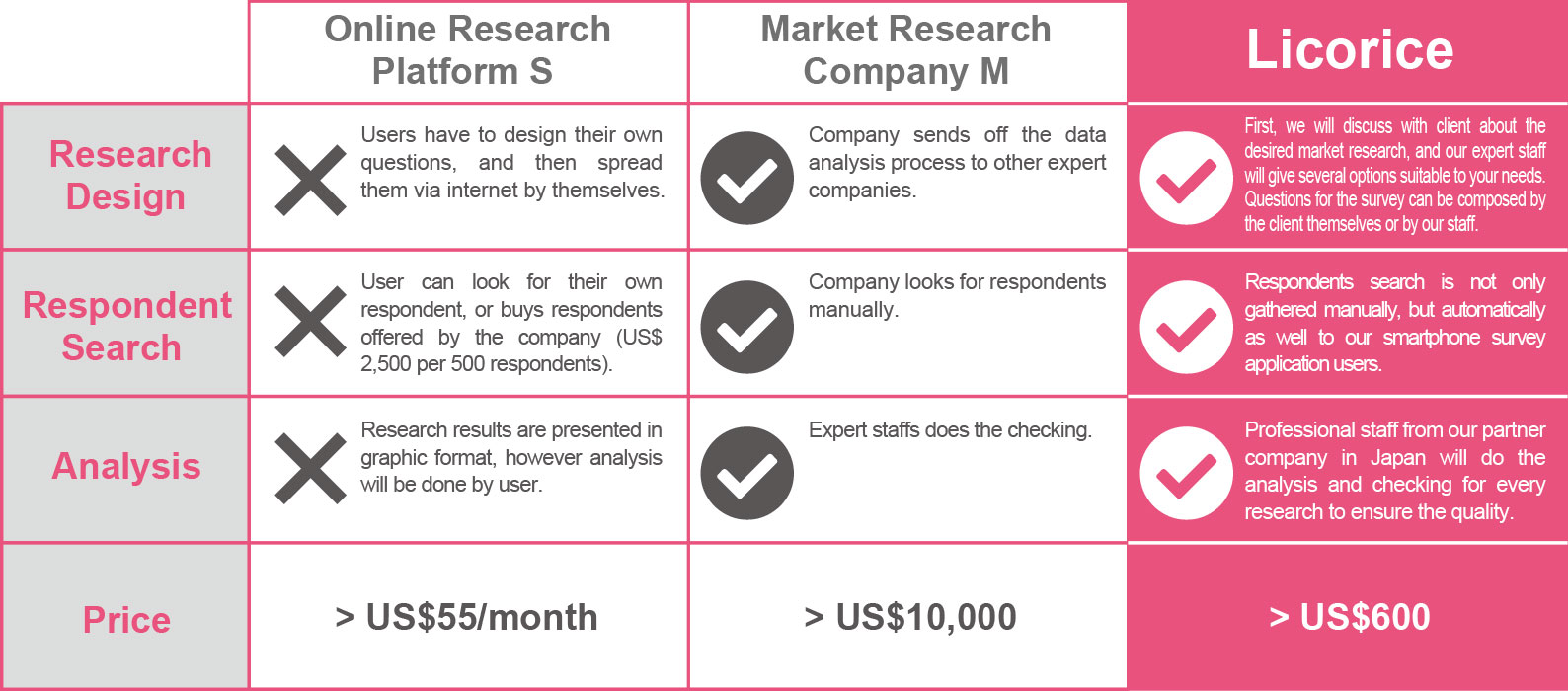◎◯◎◎◎◎×××6万円〜 100万円〜 5,500 円 / 月 〜調査結果のグラフ類の表示機能は豊富ですが、調査目的にあった分析はお客様ご自身でやる必要があります。日本人専門スタッフが調査目的に合わせたレポートを作成。日本人専門スタッフが調査目的に合わせたレポートを作成。お客様が自分で手配するか、必要数の回答者を購入する必要があります。（Indonesia人500人で約25万円）現地パートナー企業が現地の優良な回答者を手配。調査したい対象者層を絞り込んで現地アプリ利用者に配信可能。不適切な回答者は排除しています。お客様が自分で設問を設計し、現地語のアンケートをWEB上のツールを使用して作成します。日本側の調査専門スタッフが現地パートナー企業に依頼して調査設計。翻訳も含めて依頼できる。お客様からのヒアリングを受け専門スタッフが現地事情に合った設問設計。現地語に翻訳して配信します。料金分析調査対象者調査設計リコリス市場調査会社Mオンライン調査会社S