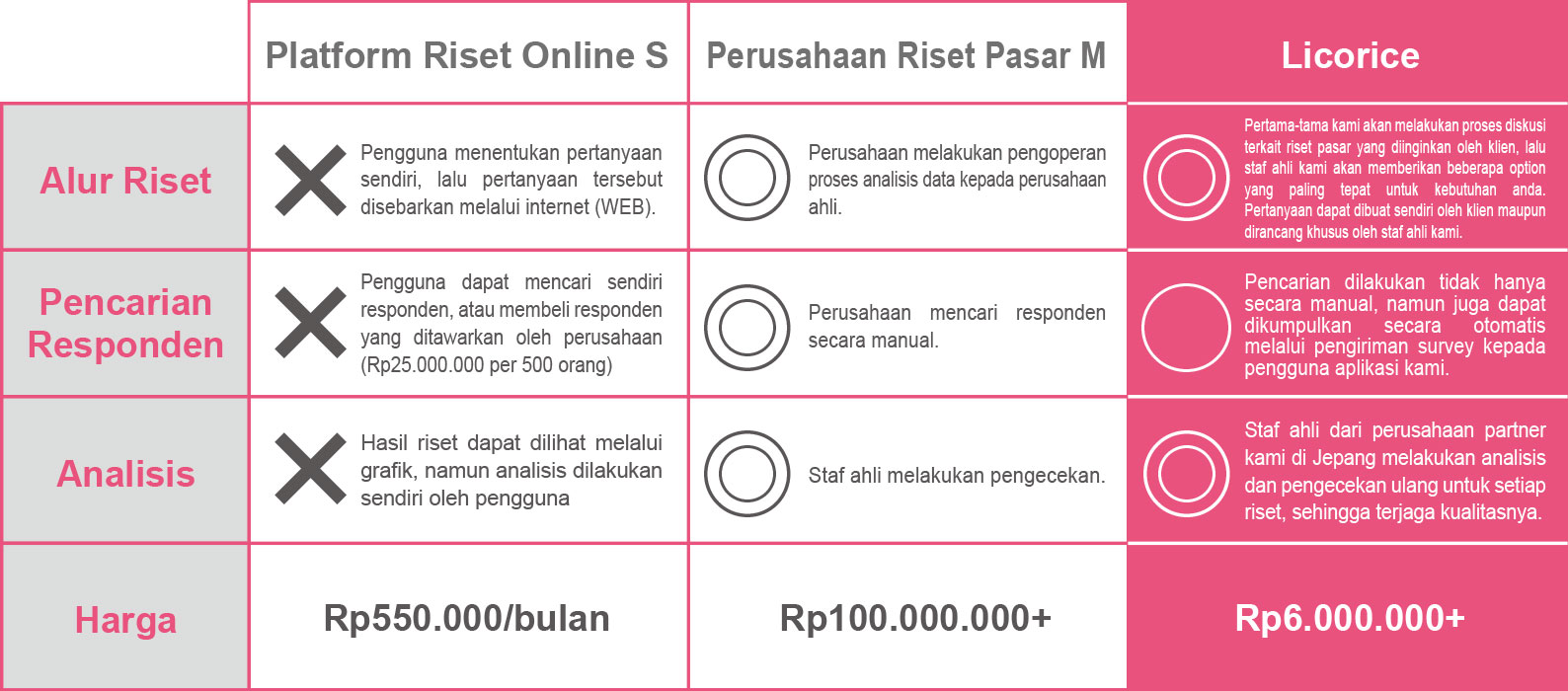 ◎◯◎◎◎◎×××6万円〜 100万円〜 5,500 円 / 月 〜調査結果のグラフ類の表示機能は豊富ですが、調査目的にあった分析はお客様ご自身でやる必要があります。日本人専門スタッフが調査目的に合わせたレポートを作成。日本人専門スタッフが調査目的に合わせたレポートを作成。お客様が自分で手配するか、必要数の回答者を購入する必要があります。（インドネシア人500人で約25万円）現地パートナー企業が現地の優良な回答者を手配。調査したい対象者層を絞り込んで現地アプリ利用者に配信可能。不適切な回答者は排除しています。お客様が自分で設問を設計し、現地語のアンケートをWEB上のツールを使用して作成します。日本側の調査専門スタッフが現地パートナー企業に依頼して調査設計。翻訳も含めて依頼できる。お客様からのヒアリングを受け専門スタッフが現地事情に合った設問設計。現地語に翻訳して配信します。料金分析調査対象者調査設計リコリス市場調査会社Mオンライン調査会社S